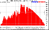 Solar PV/Inverter Performance Solar Radiation & Day Average per Minute