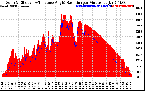 Solar PV/Inverter Performance Solar Radiation & Effective Solar Radiation per Minute