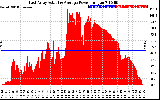 Solar PV/Inverter Performance East Array Actual & Average Power Output