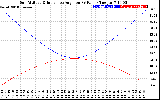 Solar PV/Inverter Performance Sun Altitude Angle & Sun Incidence Angle on PV Panels