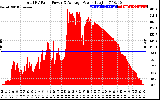 Solar PV/Inverter Performance Total PV Panel Power Output