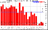 Solar PV/Inverter Performance Weekly Solar Energy Production