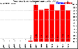 Solar PV/Inverter Performance Yearly Solar Energy Production Value