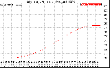 Solar PV/Inverter Performance Daily Energy Production