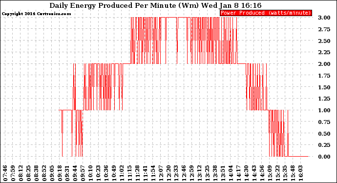 Solar PV/Inverter Performance Daily Energy Production Per Minute