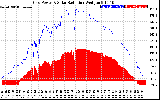 Solar PV/Inverter Performance Grid Power & Solar Radiation