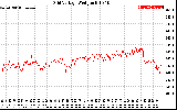 Solar PV/Inverter Performance Grid Voltage