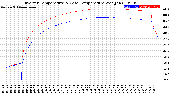 Solar PV/Inverter Performance Inverter Operating Temperature