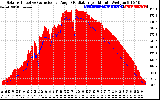 Solar PV/Inverter Performance Solar Radiation & Effective Solar Radiation per Minute