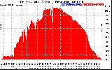 Solar PV/Inverter Performance West Array Actual & Average Power Output