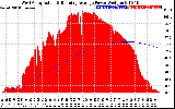 Solar PV/Inverter Performance West Array Actual & Running Average Power Output