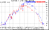 Solar PV/Inverter Performance Photovoltaic Panel Power Output