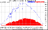 Solar PV/Inverter Performance East Array Power Output & Solar Radiation