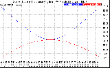 Solar PV/Inverter Performance Sun Altitude Angle & Sun Incidence Angle on PV Panels