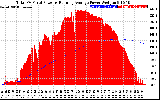 Solar PV/Inverter Performance Total PV Panel & Running Average Power Output