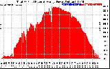 Solar PV/Inverter Performance Total PV Panel Power Output