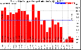 Solar PV/Inverter Performance Weekly Solar Energy Production