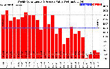 Solar PV/Inverter Performance Weekly Solar Energy Production Value