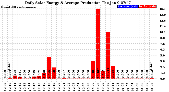 Solar PV/Inverter Performance Daily Solar Energy Production