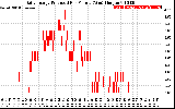 Solar PV/Inverter Performance Daily Energy Production Per Minute