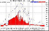 Solar PV/Inverter Performance Grid Power & Solar Radiation