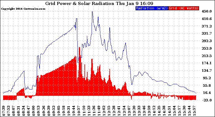 Solar PV/Inverter Performance Grid Power & Solar Radiation