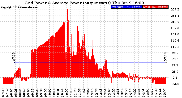 Solar PV/Inverter Performance Inverter Power Output