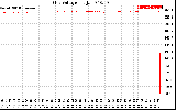 Solar PV/Inverter Performance Grid Voltage