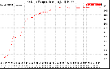 Solar PV/Inverter Performance Outdoor Temperature