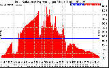 Solar PV/Inverter Performance Solar Radiation & Day Average per Minute