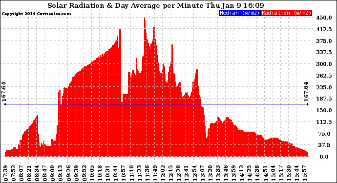 Solar PV/Inverter Performance Solar Radiation & Day Average per Minute