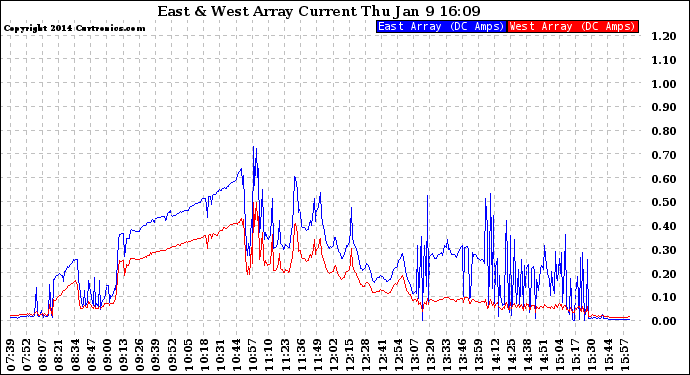 Solar PV/Inverter Performance Photovoltaic Panel Current Output