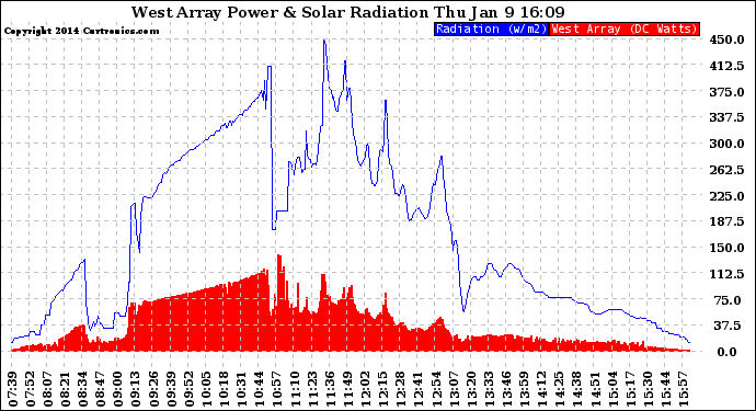 Solar PV/Inverter Performance West Array Power Output & Solar Radiation