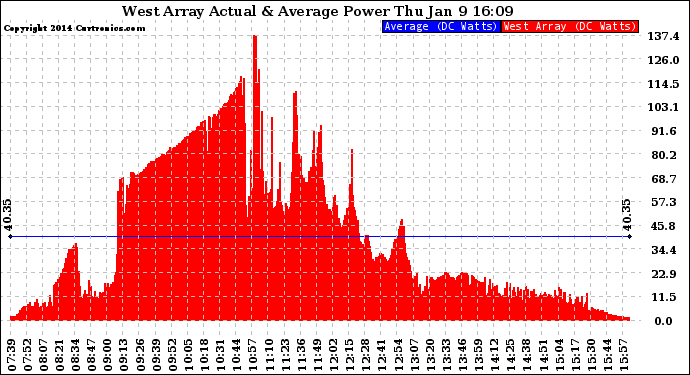 Solar PV/Inverter Performance West Array Actual & Average Power Output