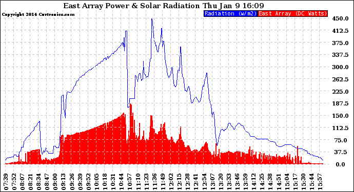Solar PV/Inverter Performance East Array Power Output & Solar Radiation