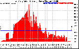 Solar PV/Inverter Performance East Array Actual & Average Power Output