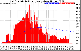 Solar PV/Inverter Performance East Array Actual & Running Average Power Output