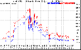 Solar PV/Inverter Performance PV Panel Power Output & Inverter Power Output