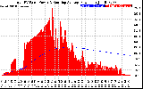 Solar PV/Inverter Performance Total PV Panel & Running Average Power Output