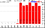 Solar PV/Inverter Performance Yearly Solar Energy Production