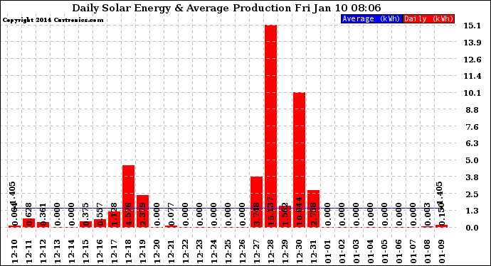 Solar PV/Inverter Performance Daily Solar Energy Production