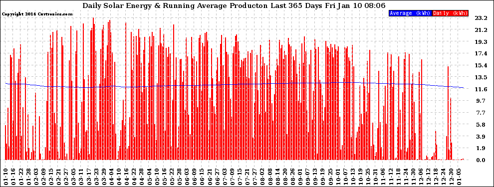 Solar PV/Inverter Performance Daily Solar Energy Production Running Average Last 365 Days