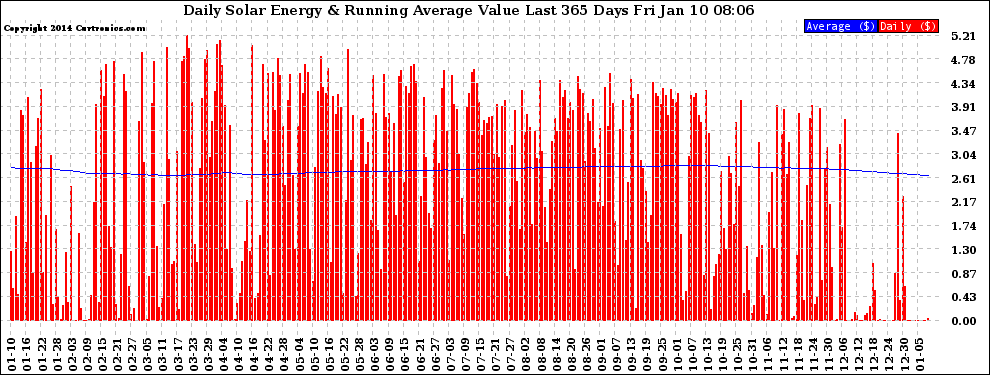 Solar PV/Inverter Performance Daily Solar Energy Production Value Running Average Last 365 Days