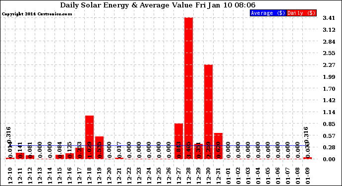 Solar PV/Inverter Performance Daily Solar Energy Production Value