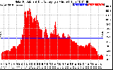 Solar PV/Inverter Performance Solar Radiation & Day Average per Minute