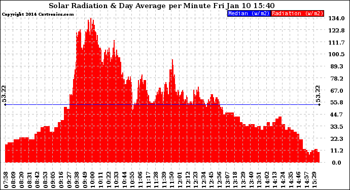 Solar PV/Inverter Performance Solar Radiation & Day Average per Minute