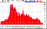 Solar PV/Inverter Performance Solar Radiation & Effective Solar Radiation per Minute