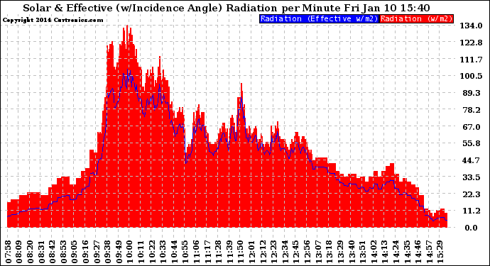 Solar PV/Inverter Performance Solar Radiation & Effective Solar Radiation per Minute