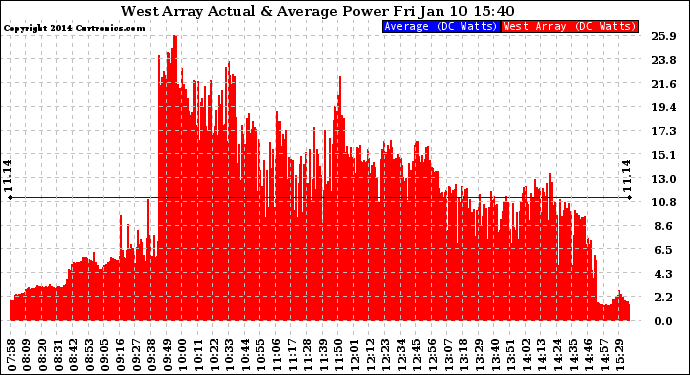 Solar PV/Inverter Performance West Array Actual & Average Power Output