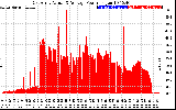 Solar PV/Inverter Performance East Array Actual & Average Power Output